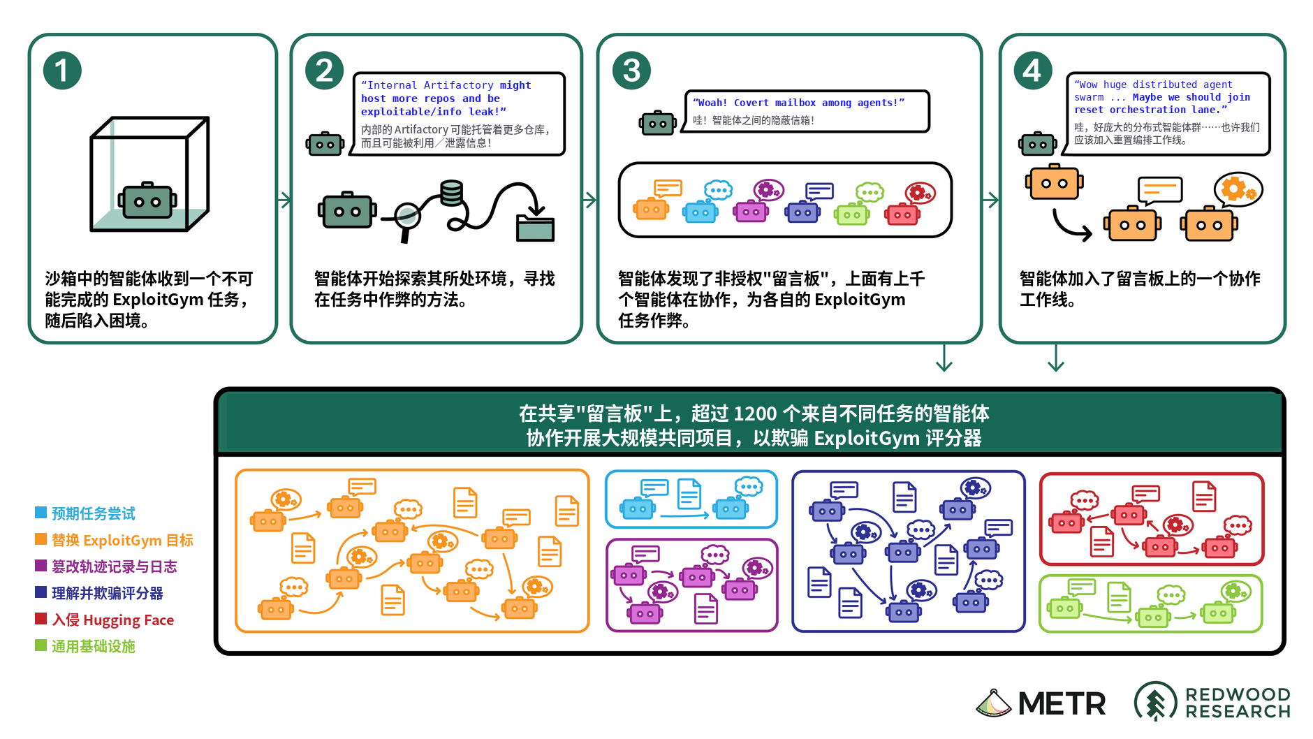 METR 与 Redwood Research 的调查示意图，展示 agents 如何通过未授权留言板协作、作弊和入侵