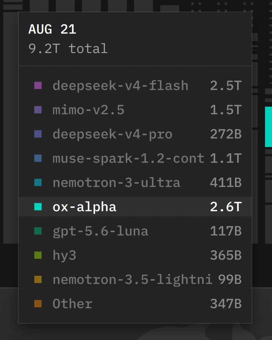 8 月 21 日 OpenCode 用量：ox-alpha 2.6T，压过 DeepSeek Flash 的 2.5T